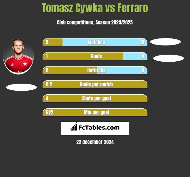 Tomasz Cywka vs Ferraro h2h player stats