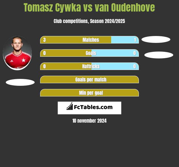 Tomasz Cywka vs van Oudenhove h2h player stats