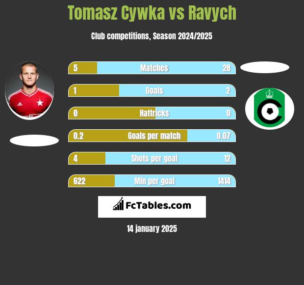 Tomasz Cywka vs Ravych h2h player stats