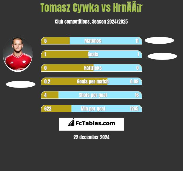 Tomasz Cywka vs HrnÄÃ¡r h2h player stats