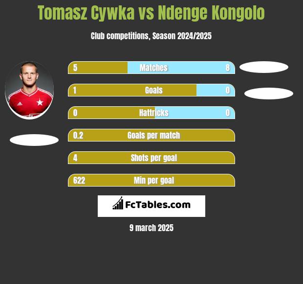 Tomasz Cywka vs Ndenge Kongolo h2h player stats