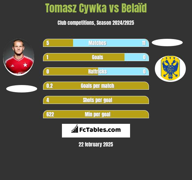 Tomasz Cywka vs Belaïd h2h player stats