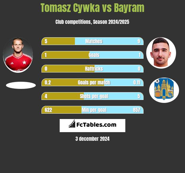 Tomasz Cywka vs Bayram h2h player stats