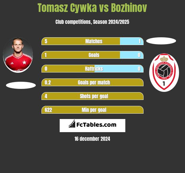 Tomasz Cywka vs Bozhinov h2h player stats