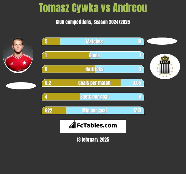 Tomasz Cywka vs Andreou h2h player stats