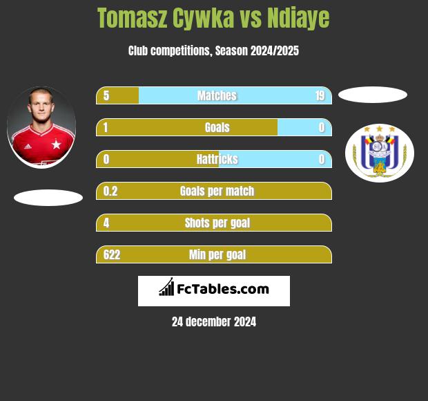 Tomasz Cywka vs Ndiaye h2h player stats