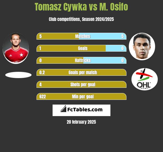 Tomasz Cywka vs M. Osifo h2h player stats