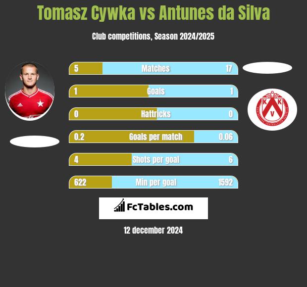 Tomasz Cywka vs Antunes da Silva h2h player stats