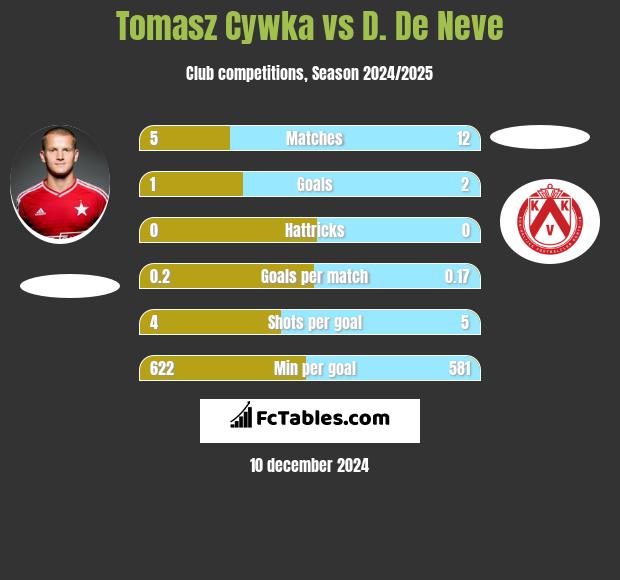 Tomasz Cywka vs D. De Neve h2h player stats