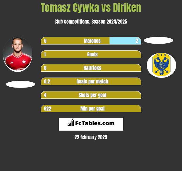 Tomasz Cywka vs Diriken h2h player stats