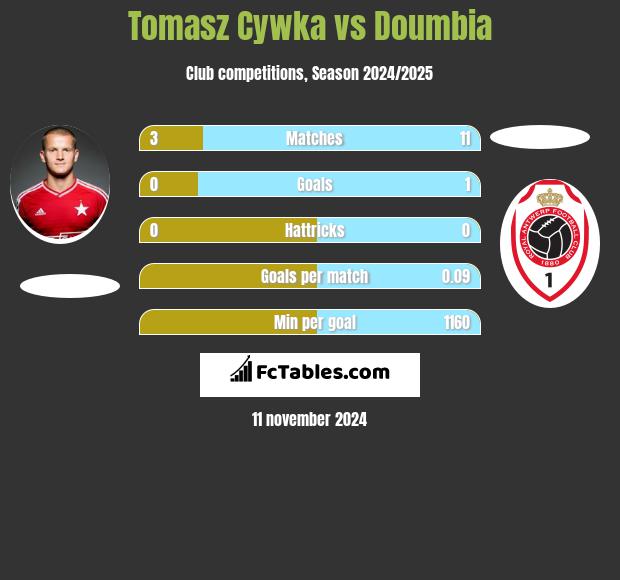 Tomasz Cywka vs Doumbia h2h player stats