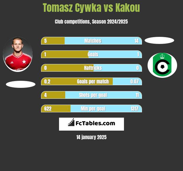 Tomasz Cywka vs Kakou h2h player stats