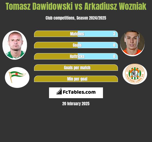 Tomasz Dawidowski vs Arkadiusz Woźniak h2h player stats