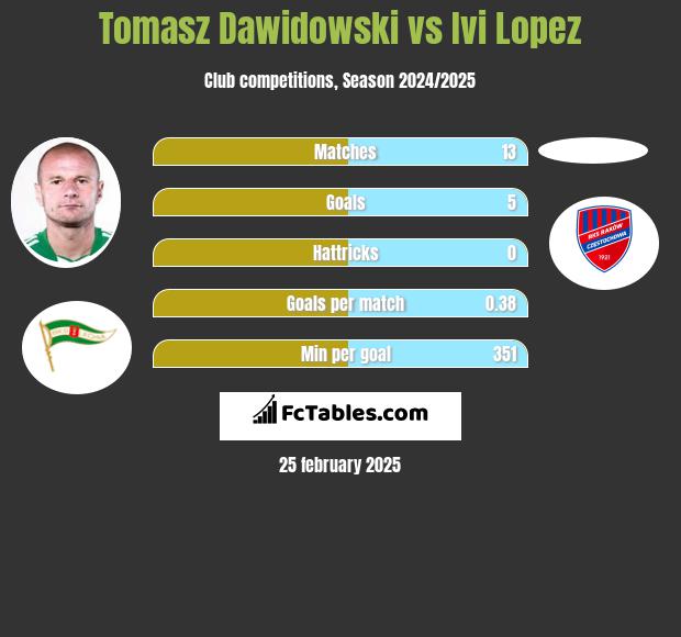 Tomasz Dawidowski vs Ivi Lopez h2h player stats