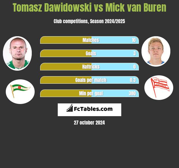 Tomasz Dawidowski vs Mick van Buren h2h player stats