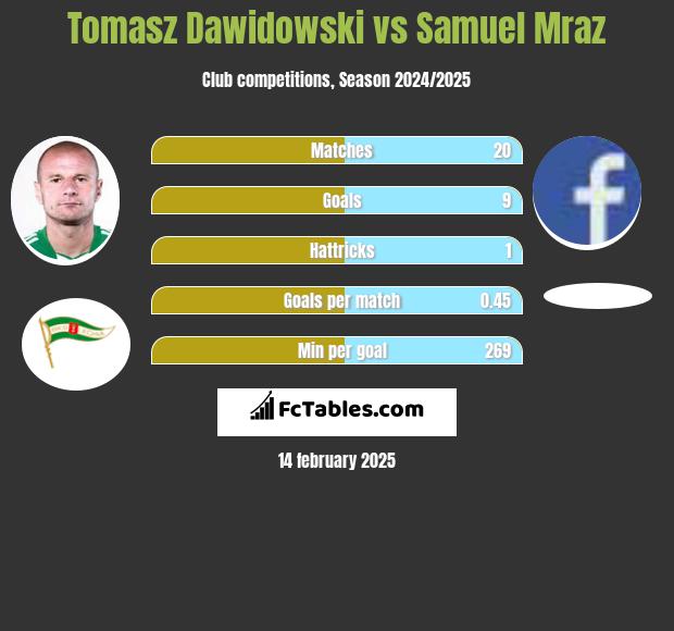 Tomasz Dawidowski vs Samuel Mraz h2h player stats