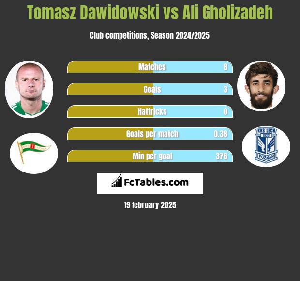 Tomasz Dawidowski vs Ali Gholizadeh h2h player stats