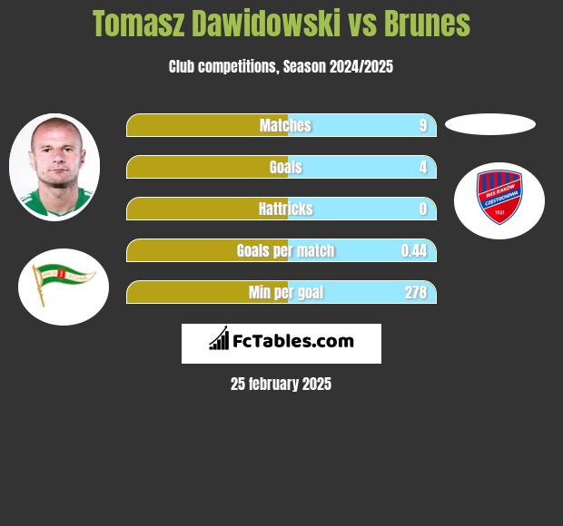 Tomasz Dawidowski vs Brunes h2h player stats