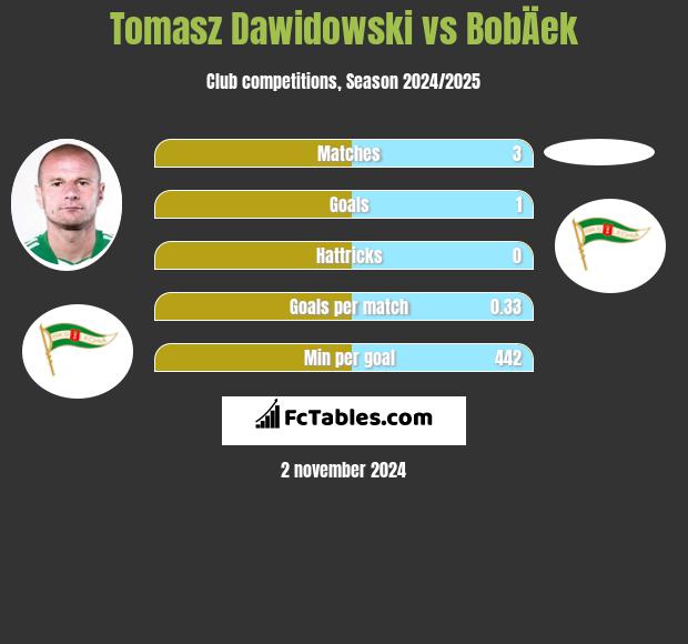 Tomasz Dawidowski vs BobÄek h2h player stats