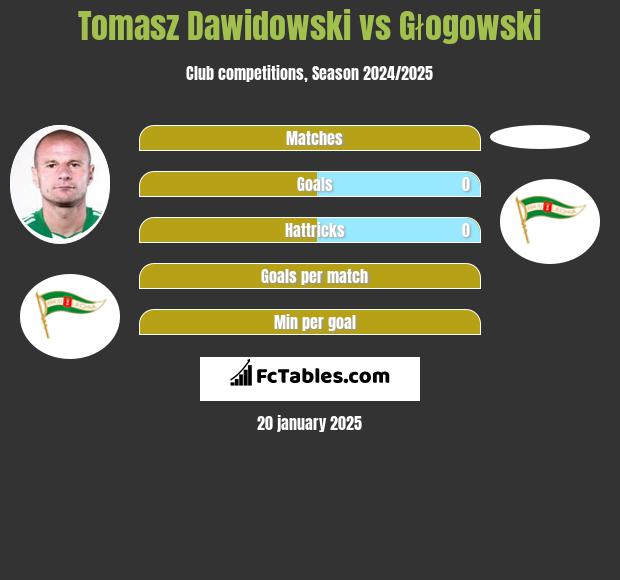 Tomasz Dawidowski vs Głogowski h2h player stats