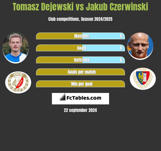 Tomasz Dejewski vs Jakub Czerwiński h2h player stats