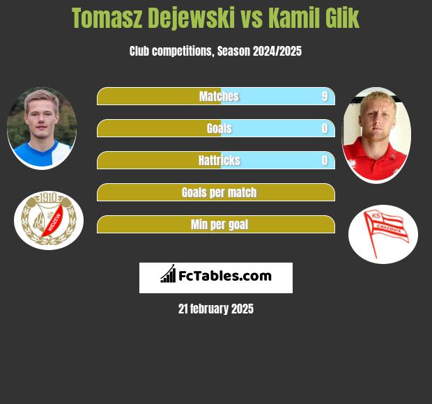 Tomasz Dejewski vs Kamil Glik h2h player stats