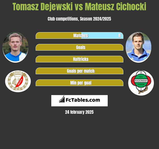 Tomasz Dejewski vs Mateusz Cichocki h2h player stats