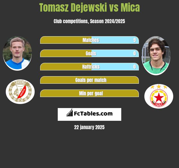 Tomasz Dejewski vs Mica h2h player stats