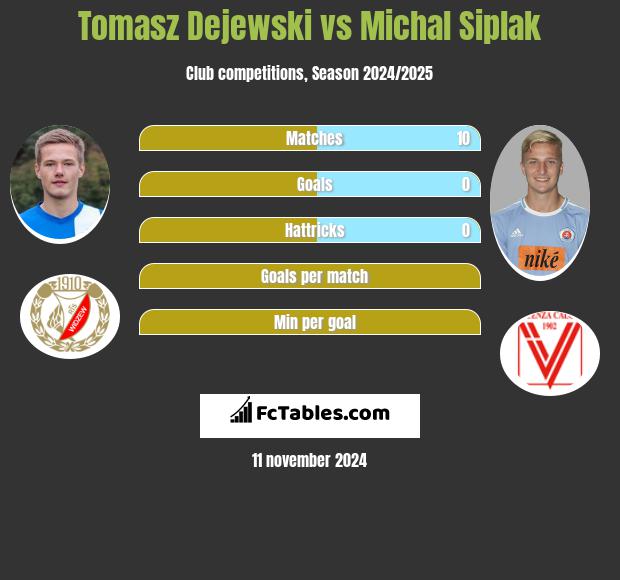 Tomasz Dejewski vs Michal Siplak h2h player stats