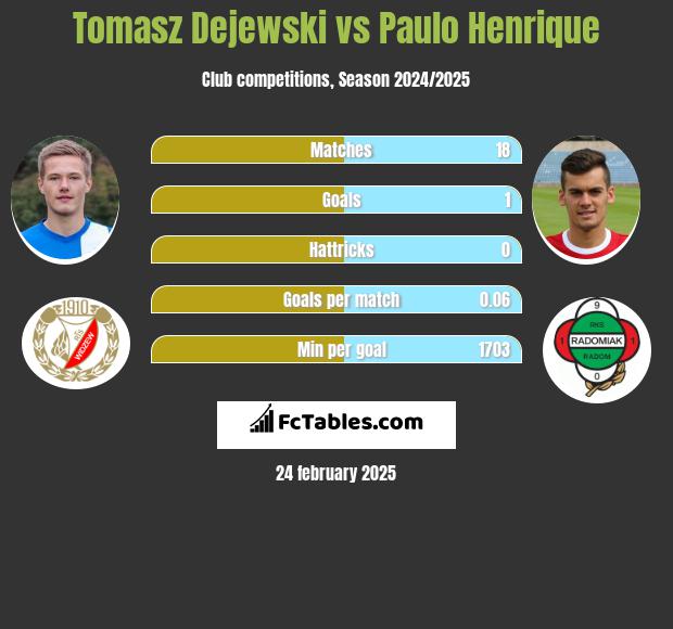 Tomasz Dejewski vs Paulo Henrique h2h player stats