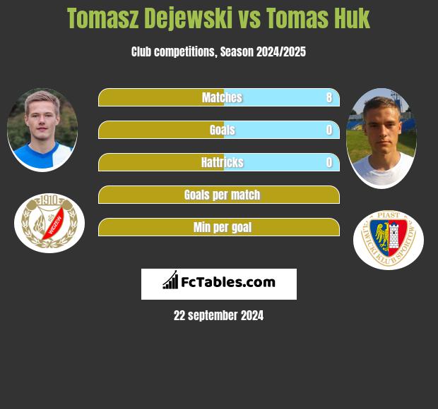 Tomasz Dejewski vs Tomas Huk h2h player stats