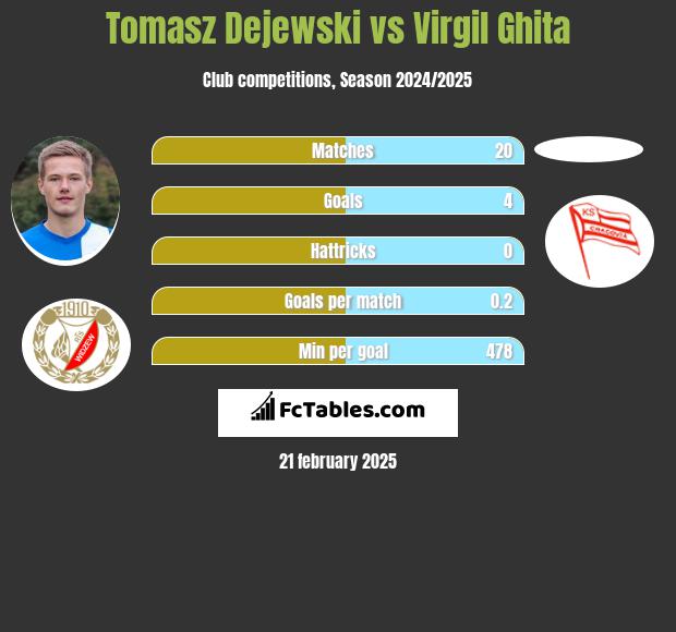 Tomasz Dejewski vs Virgil Ghita h2h player stats