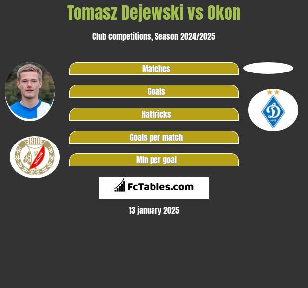 Tomasz Dejewski vs Okon h2h player stats