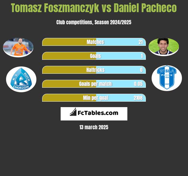 Tomasz Foszmańczyk vs Daniel Pacheco h2h player stats