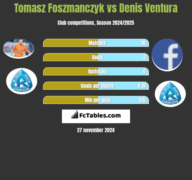 Tomasz Foszmańczyk vs Denis Ventura h2h player stats