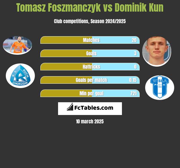 Tomasz Foszmańczyk vs Dominik Kun h2h player stats