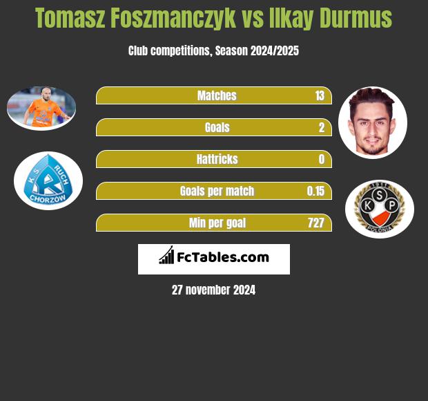 Tomasz Foszmańczyk vs Ilkay Durmus h2h player stats