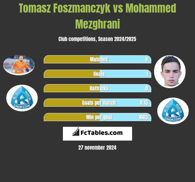 Tomasz Foszmańczyk vs Mohammed Mezghrani h2h player stats