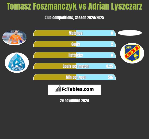 Tomasz Foszmanczyk vs Adrian Lyszczarz h2h player stats