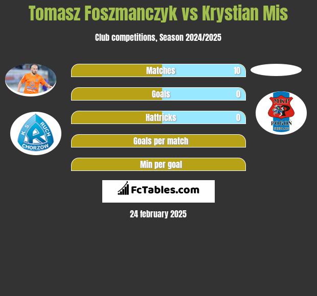 Tomasz Foszmańczyk vs Krystian Mis h2h player stats