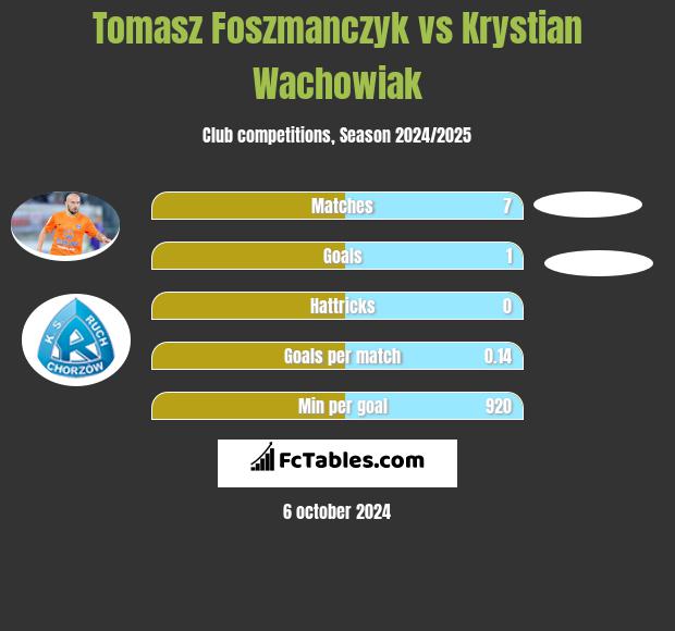 Tomasz Foszmańczyk vs Krystian Wachowiak h2h player stats