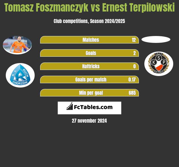 Tomasz Foszmańczyk vs Ernest Terpilowski h2h player stats