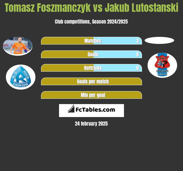 Tomasz Foszmańczyk vs Jakub Lutostanski h2h player stats