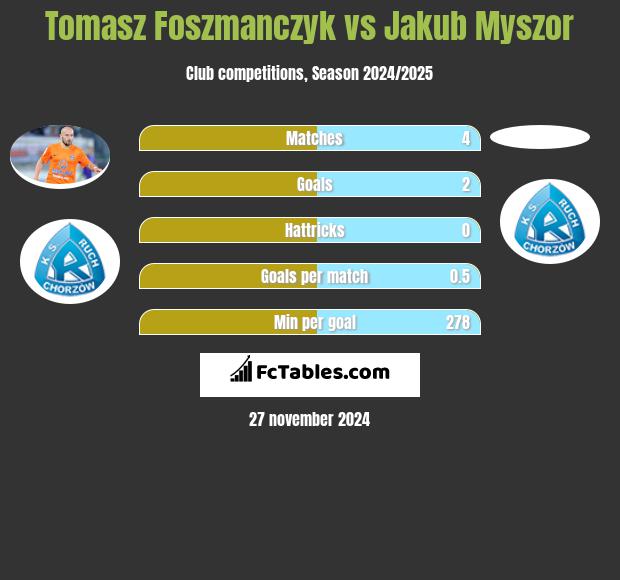 Tomasz Foszmańczyk vs Jakub Myszor h2h player stats