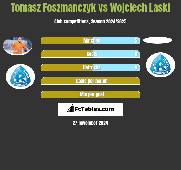 Tomasz Foszmańczyk vs Wojciech Laski h2h player stats