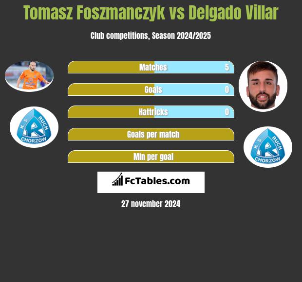 Tomasz Foszmańczyk vs Delgado Villar h2h player stats