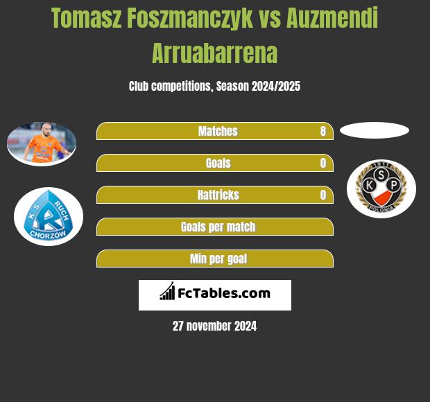 Tomasz Foszmańczyk vs Auzmendi Arruabarrena h2h player stats