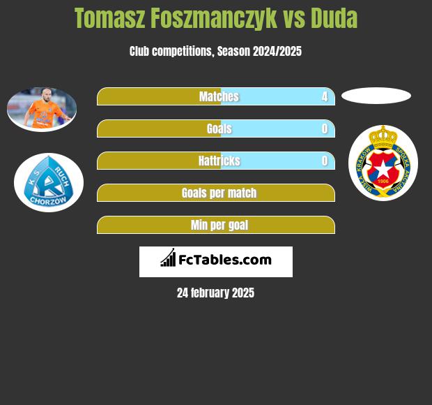 Tomasz Foszmanczyk vs Duda h2h player stats