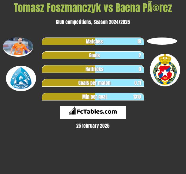 Tomasz Foszmanczyk vs Baena PÃ©rez h2h player stats