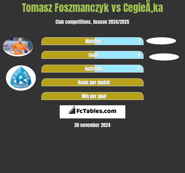 Tomasz Foszmanczyk vs CegieÅ‚ka h2h player stats